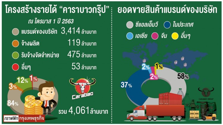‘คาราบาวกรุ๊ป’พุ่งออลไทม์ไฮ‘ซีล็อค’สุดฮอตยอดขายกระฉูด