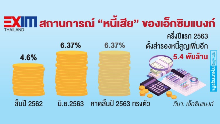 ‘เอ็กซิมแบงก์'เผยลูกค้า‘ประกันส่งออก’พุ่ง70%