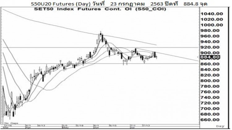 Daily "SET50" Futures (24 ก.ค.63)