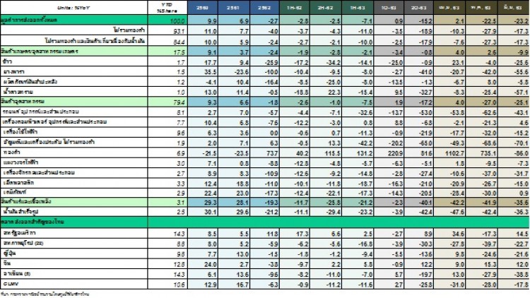 ส่งออกไทย มิ.ย. 63 หดตัว 23.2%...ฉุดครึ่งปีแรกติดลบ 7.1% มองครึ่งหลังหดตัวลึกกว่าครึ่งแรก เหตุอุปสงค์โลกฟื้นช้า 