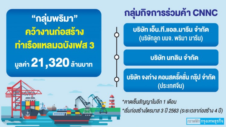 ‘พริมามารีน’ คว้างานแหลมฉบัง  หนุนกำไรโต-เบิกทางรับงานก่อสร้าง