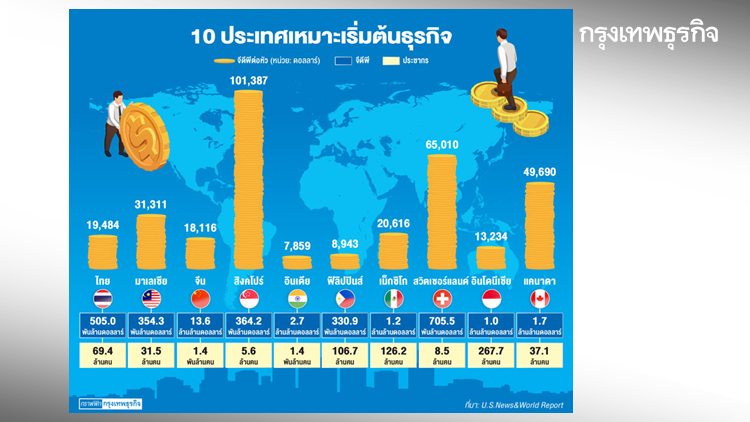 ไทย 'ดีที่สุด' เหมาะเริ่มต้นธุรกิจ