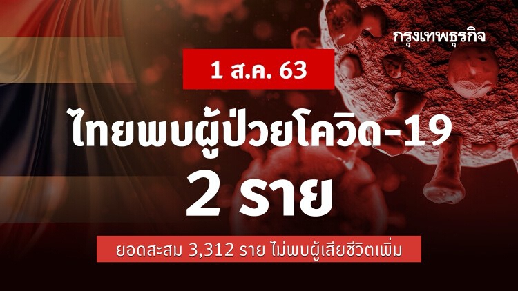 ยอดโควิดวันนี้ ไทยพบผู้ติดเชื้อ 'โควิด-19' เพิ่ม 2 ราย อยู่ใน State Quarantine