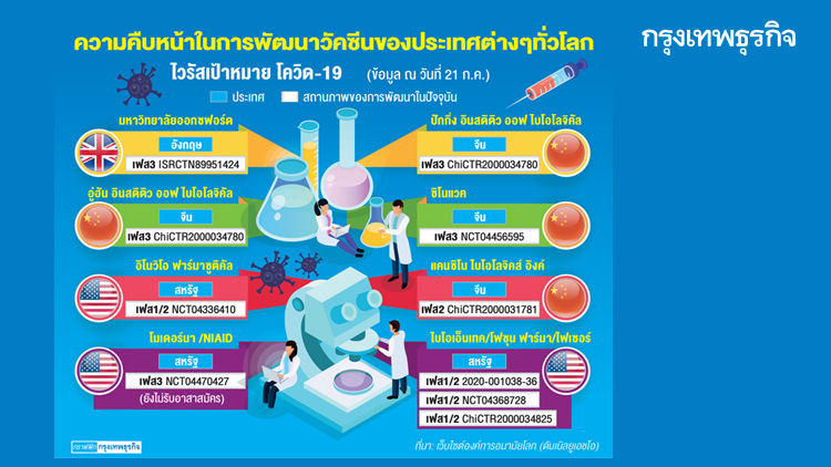 วัคซีนโควิด-19 เดินหน้าทดลองขั้นสุดท้าย
