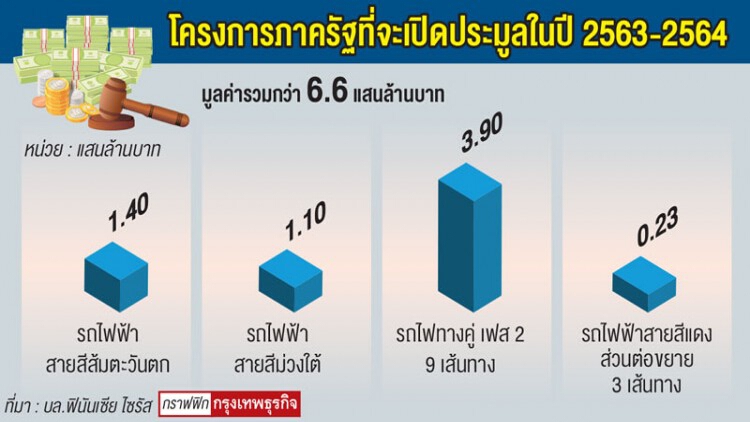 หวังรัฐเร่งประมูลงานก่อสร้าง จุดพลุ ‘หุ้นรับเหมา’