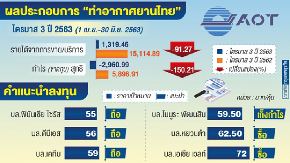 ‘ท่าอากาศยานฯ’ฟื้นช่วงสั้น  รับข่าววัคซีน-ลุ้นครม.กระตุ้นท่องเที่ยว