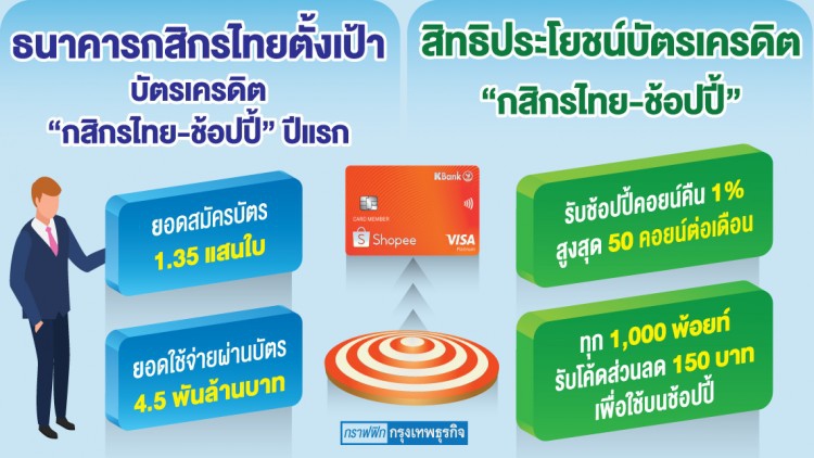 ‘กสิกรไทย’จับมือช้อปปี้  ผุดบัตรเครดิตโคแบรนด์