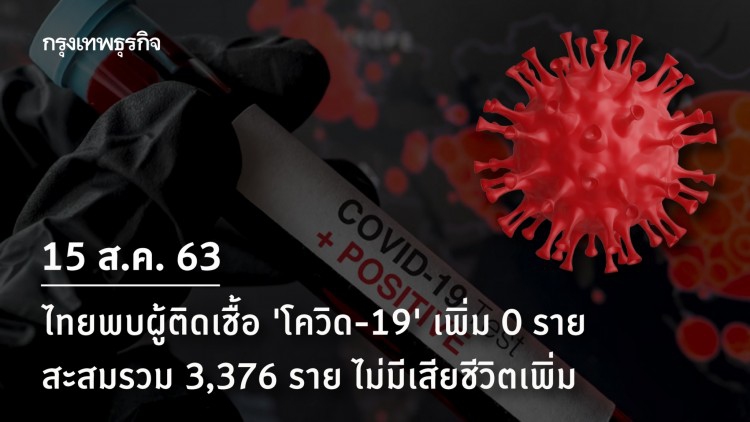 ยอดโควิด-19 วันนี้ ไทย ไม่พบผู้ติดเชื้อรายใหม่ ยอดผู้ป่วยสะสม 3,376 ราย