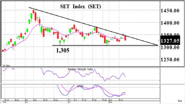 ขาดปัจจัยกระตุ้น