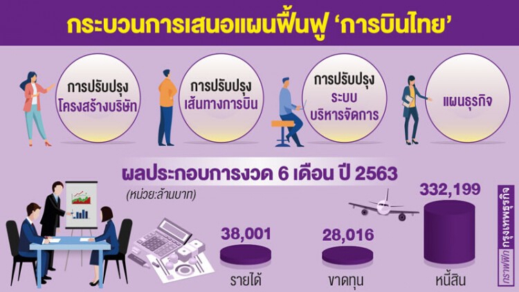 ก้าวแรก ‘บินไทย’ หลังศาลรับฟื้นฟู ท่ามกลางธุรกิจการบินขาลง