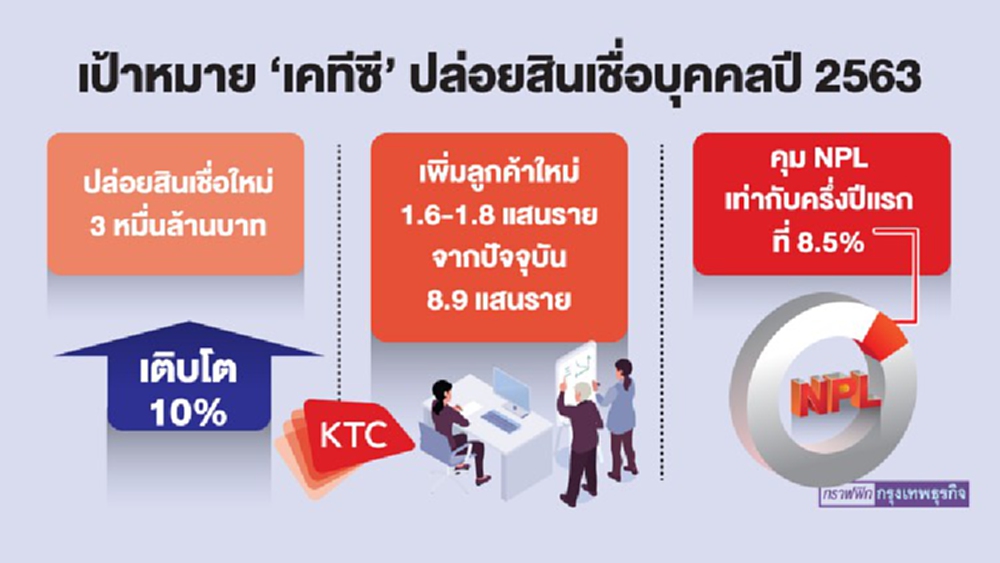 KTCลุยบัตรกดเงินสด  เสริมรายได้อุดช่องดอกเบี้ยลด