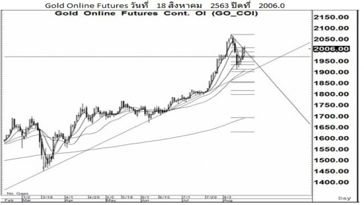 Daily "Gold" Futures (19 ส.ค.63)
