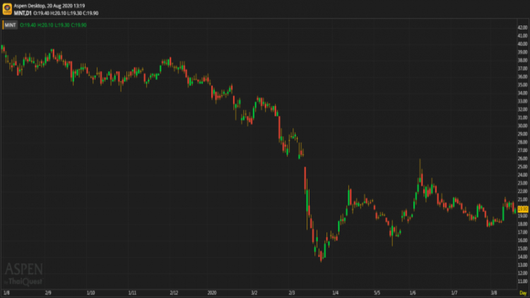 MINT - อยู่ระหว่างทบทวน