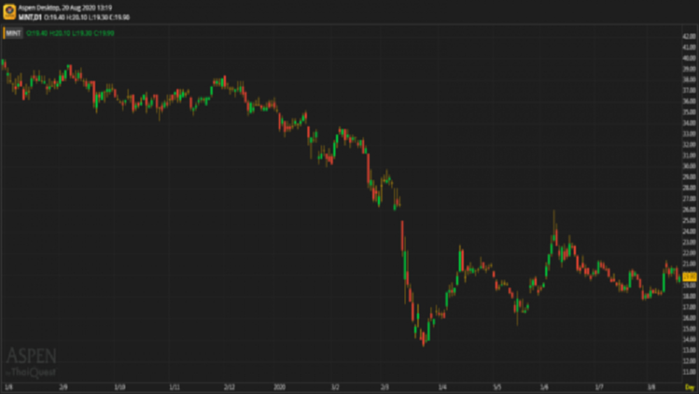 MINT - อยู่ระหว่างทบทวน