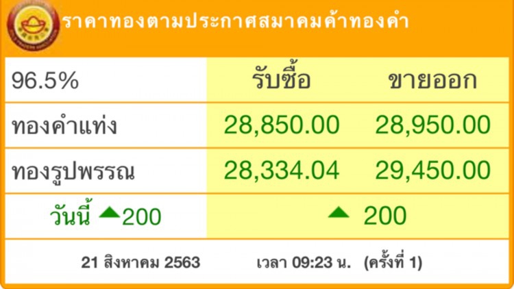 ‘ราคาทอง’วันนี้ ขึ้น 200 บาท