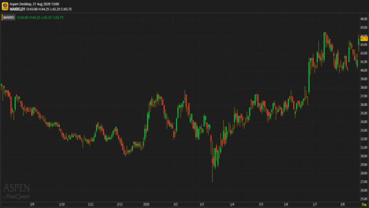 MAKRO - ถือ