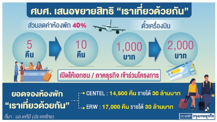 ‘หุ้นโรงแรม ’ยังเหนื่อย ‘เราเที่ยวด้วยกัน’ ไม่เปรี้ยง!