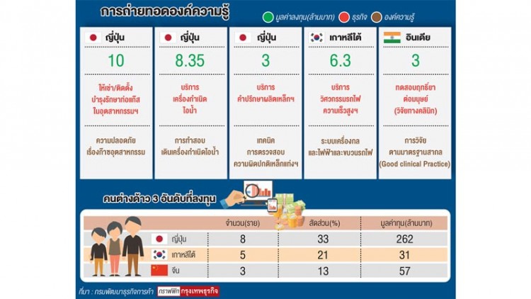 “ทุนต่างด้าว”ร่วมถ่ายทอดเทคฯ