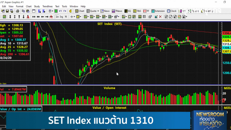 SET Index แนวต้าน 1,310 จุด - แนะนำซื้อ MAKRO | หุ้นทำเงิน | 24 ส.ค. 63