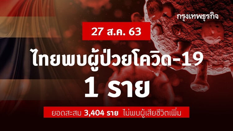 ไทยพบผู้ติดเชื้อ 'โควิด-19' เพิ่ม 1 ราย ผู้ป่วยสะสม 3,404 ราย