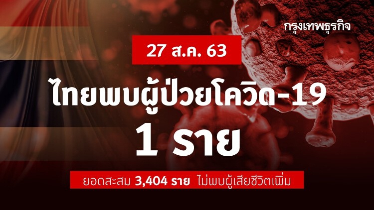 ไทยพบผู้ติดเชื้อ 'โควิด-19' เพิ่ม 1 ราย ผู้ป่วยสะสม 3,404 ราย