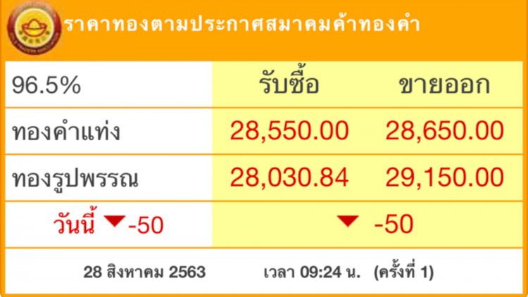 ‘ราคาทอง’วันนี้ ลง50 บาท