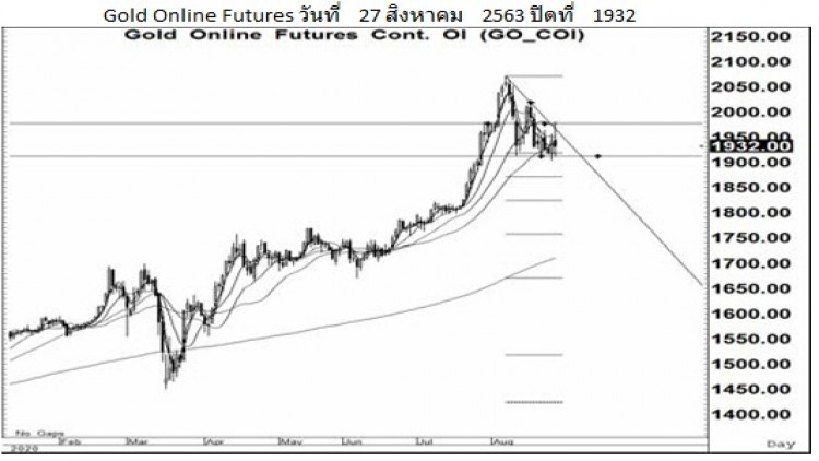 Daily "Gold" Futures (28 ส.ค.63)