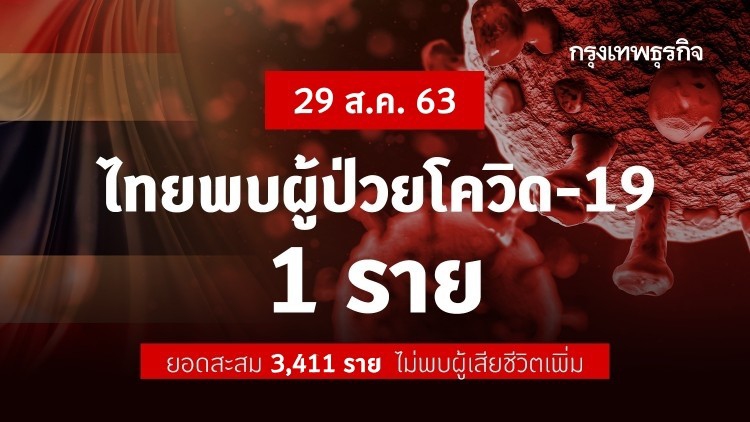 ไทยพบผู้ติดเชื้อ 'โควิด-19' เพิ่ม 1 ราย ผู้ป่วยสะสม 3,411 ราย