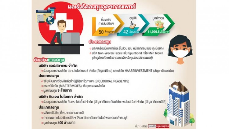 อุตฯการแพทย์แห่ลงทุนหลังโควิด