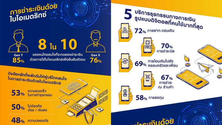 วีซ่าเปิด 5 บริการการเงินดิจิทัล สุดฮิตของคนไทย