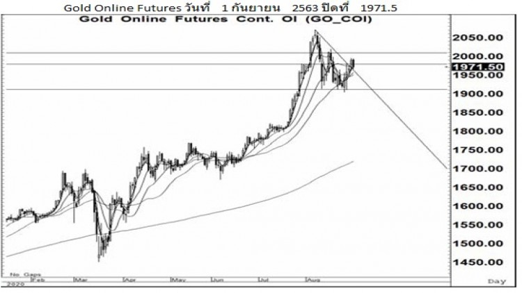 Daily "Gold" Futures (2 ก.ย.63)