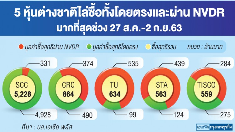 เปิดโผ'5หุ้น'ต่างชาติช้อนซื้อ  สวนตลาดถูกเทขายหนัก