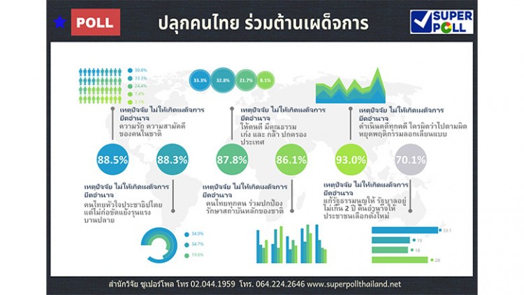 ปชช. หนุนแก้ รธน.ให้รัฐบาลอยู่ไม่เกิน 2 ปี เลือกตั้งใหม่
