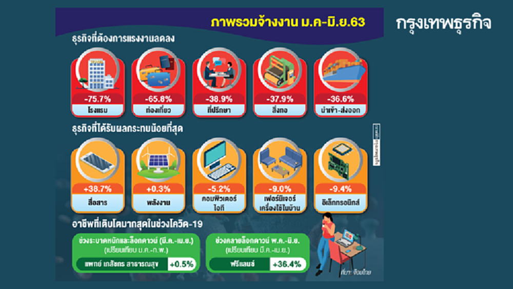 'โควิด' ฉุดธุรกิจลดจ้างงาน 75%