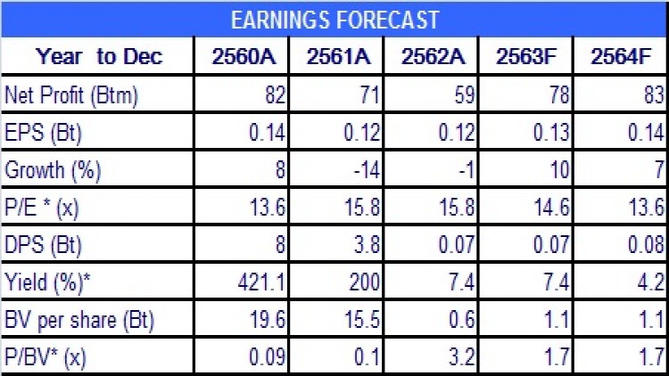 SCM ราคา IPO 1.90 บาท