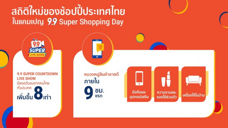 'ช้อปปี้' เผยหมวดหมู่สินค้าขายดี 9 ชม.แรก มหกรรม 9.9  