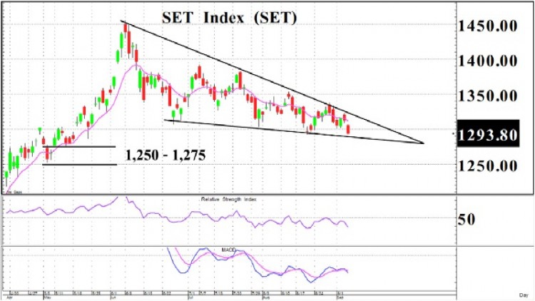 ปัจจัยลบรุมเร้า