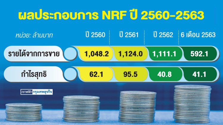 ‘เอ็นอาร์เอฟ’จ่อไอพีโอ  ระดมทุนเพิ่มกำลังผลิต