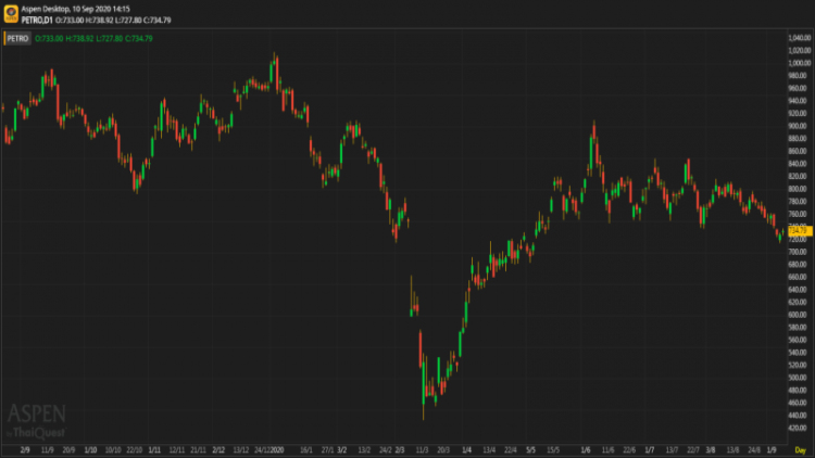 "Petrochemical" Sector (10 ก.ย.63)
