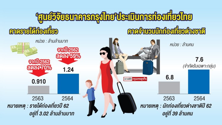 โควิดฉุดรายได้ ‘ท่องเที่ยว’ ดิ่ง  ‘กรุงไทย’ แนะธุรกิจเร่งปรับตัว