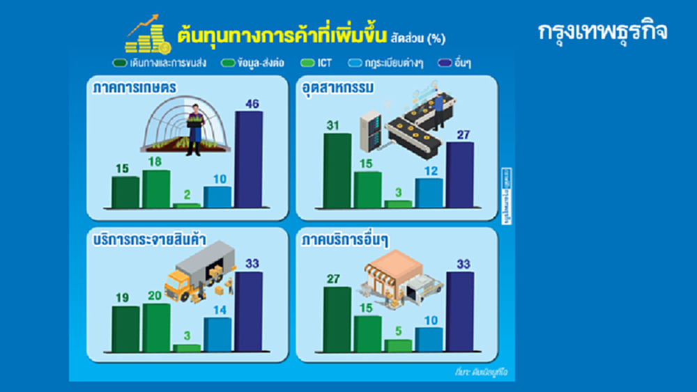 ต้นทุน 'ธุรกิจ' พุ่งหลังโควิด