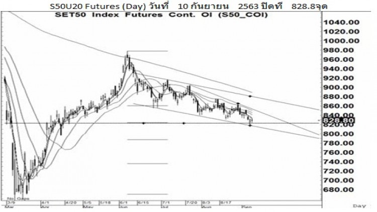 Daily "SET50" Futures (11 ก.ย.63)
