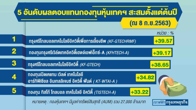 ‘กองหุ้นเทค’เสน่ห์ล้น  เงินลงทุนยัง‘ไหลเข้า’