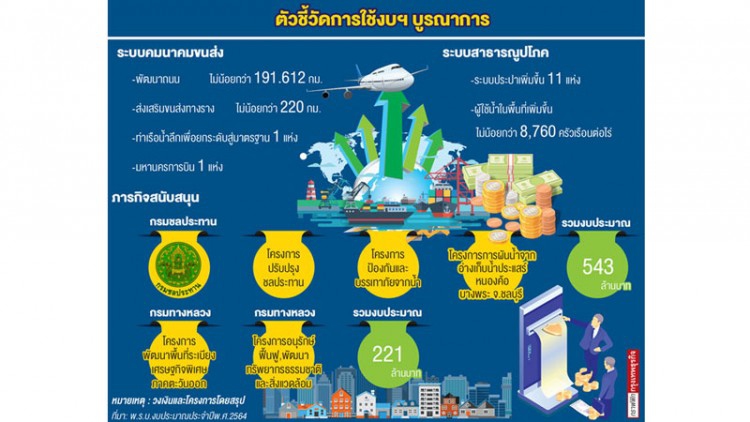 แผนงบบูรณาการอีอีซี ปี64