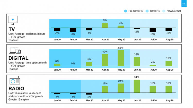 ส่องเทรนด์คนเสพสื่อ ยุคก่อน-หลังNew Normal