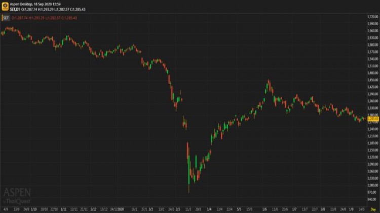 "หุ้นไทย" ภาคเช้า ปิดที่ 1,285.43 จุด บวก 1.03 จุด หรือ 0.08%