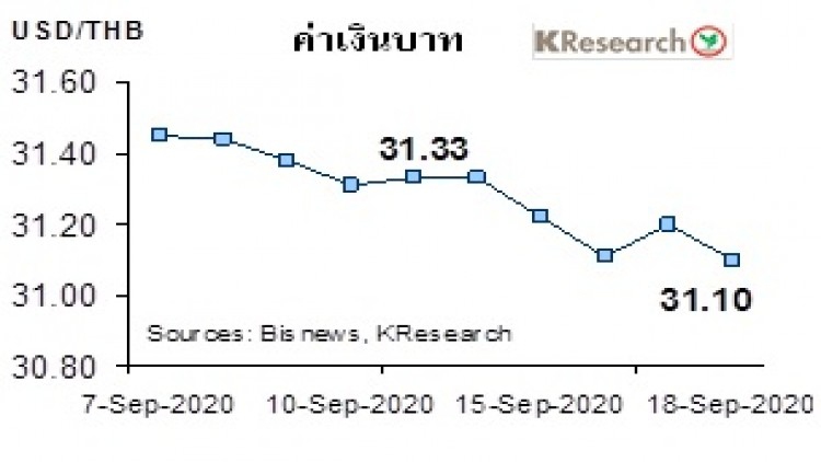 สรุปภาวะ"ตลาดเงินตลาดทุน"รายสัปดาห์ วันที่ 14-18 กันยายน 2563
