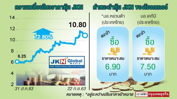 หุ้นJKNร้อนแรง เดือนเดียวราคาพุ่ง90%