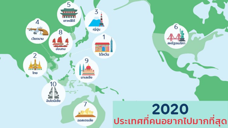 'ไต้หวัน ไทย ญี่ปุ่น' 3 เมืองฮิต น่า ‘เที่ยว’ 2020