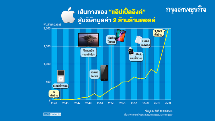 เส้นทางสู่บริษัท มูลค่า2ล้านล้านดอลล์ ของแอ๊ปเปิ้ล อิงค์